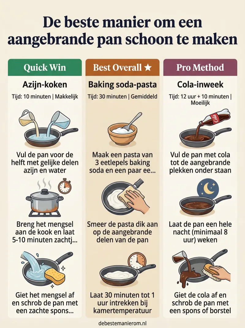 De beste manier om een aangebrande pan schoon te maken
