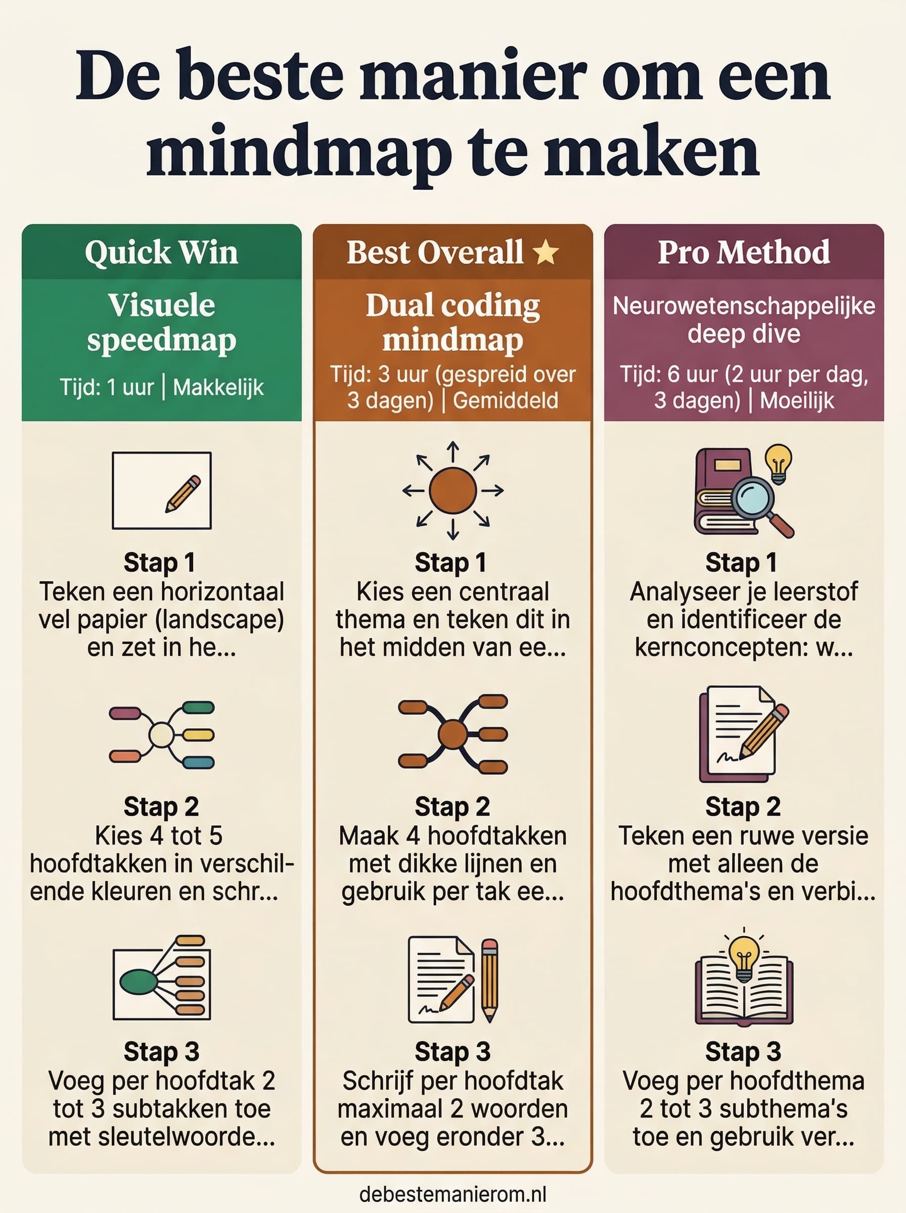 De beste manier om een mindmap te maken